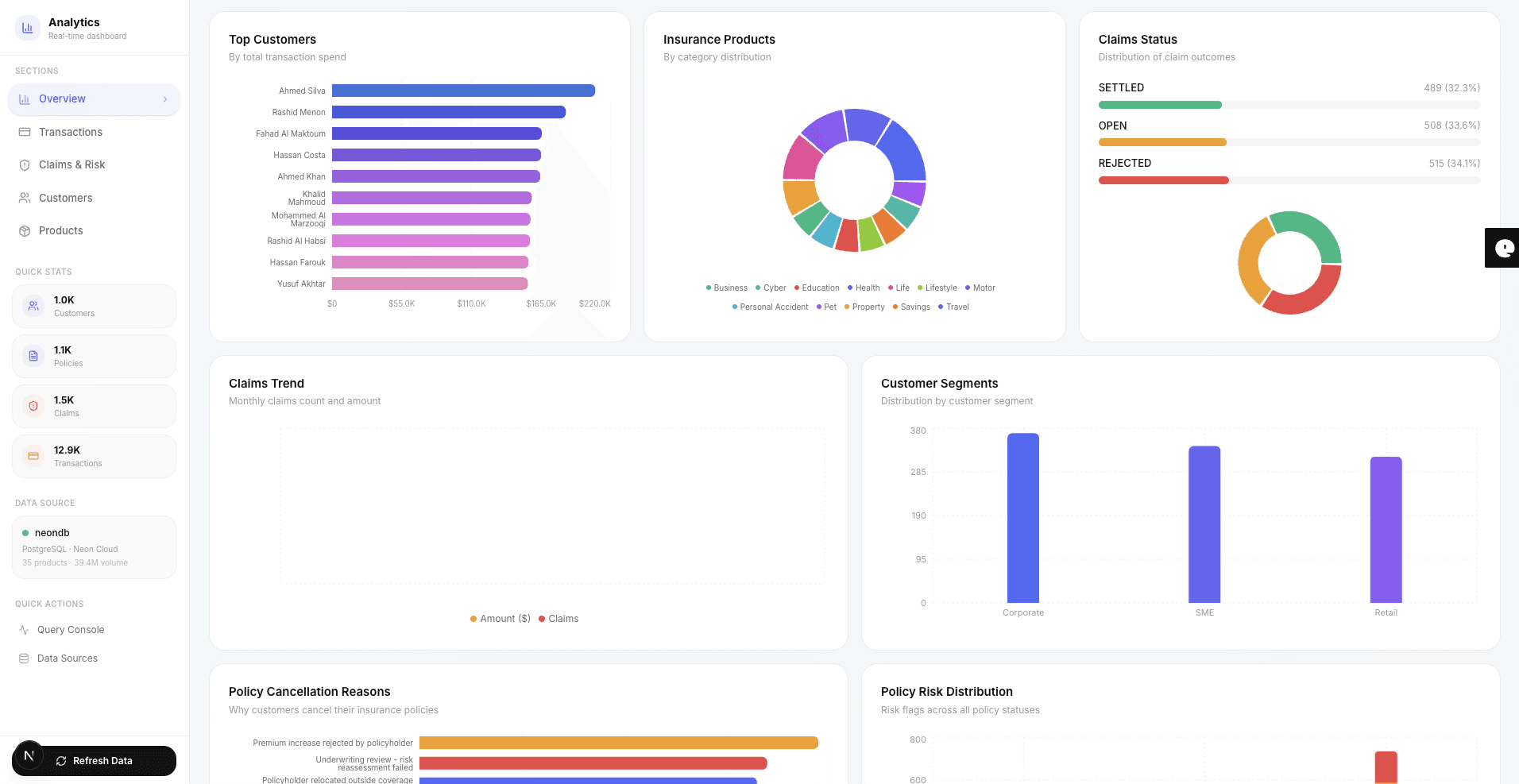 Top Customers, Insurance Products, Claims Status